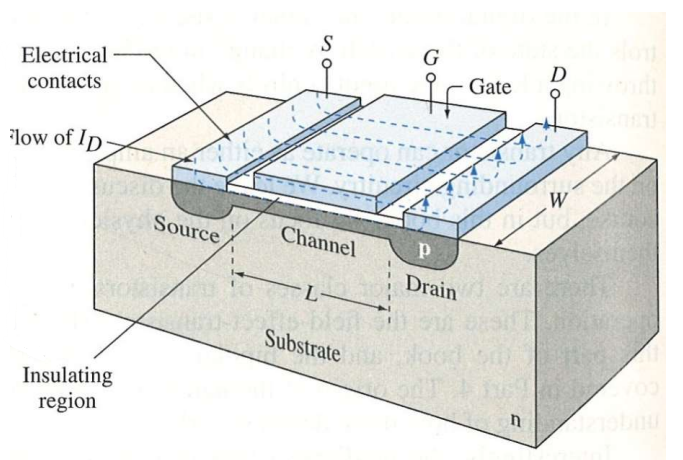 <ol><li><p>Electrical Contacts</p></li><li><p>Flow of I<sub>D</sub></p></li><li><p>Insulating region</p></li><li><p>Substrate</p></li><li><p>Source (Source of charge carriers)</p></li><li><p>Drain (where charge carriers are drained)</p></li><li><p>Gate</p></li><li><p>p (positively-charged carriers = holes)</p></li><li><p>n</p></li><li><p>Channel</p></li></ol>