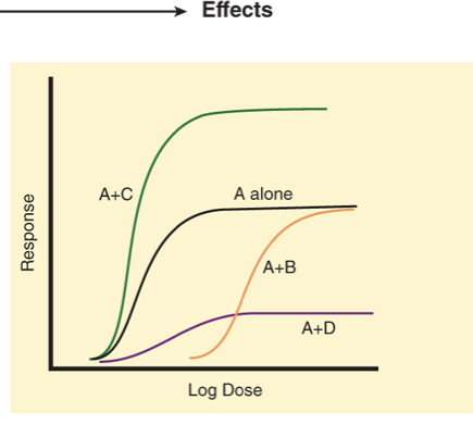 <p>what is A, B, C and D?</p>