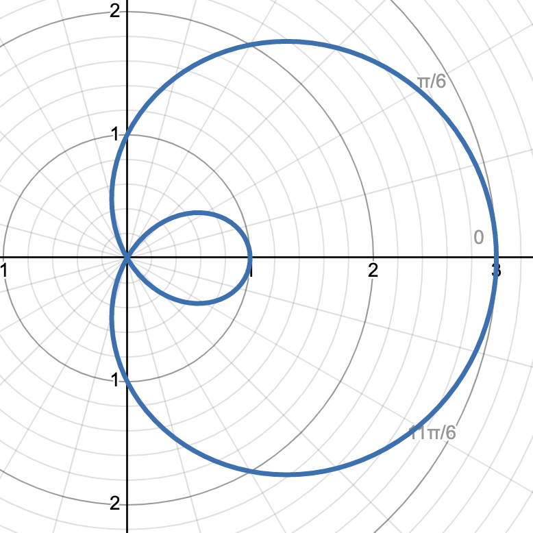 <p>looped limaçon symmetric about the polar axis, the amplitude of the “main” part of the limaçon is as tall as the positive part of the y = a ± b cos(x) graph, and the small loop is as tall as the negative part of the y = a ± b cos(x) graph, flipping sign of cos() will flip about the π/2 ray</p><p>graph shows r = 1 + 2 cos(θ)</p>