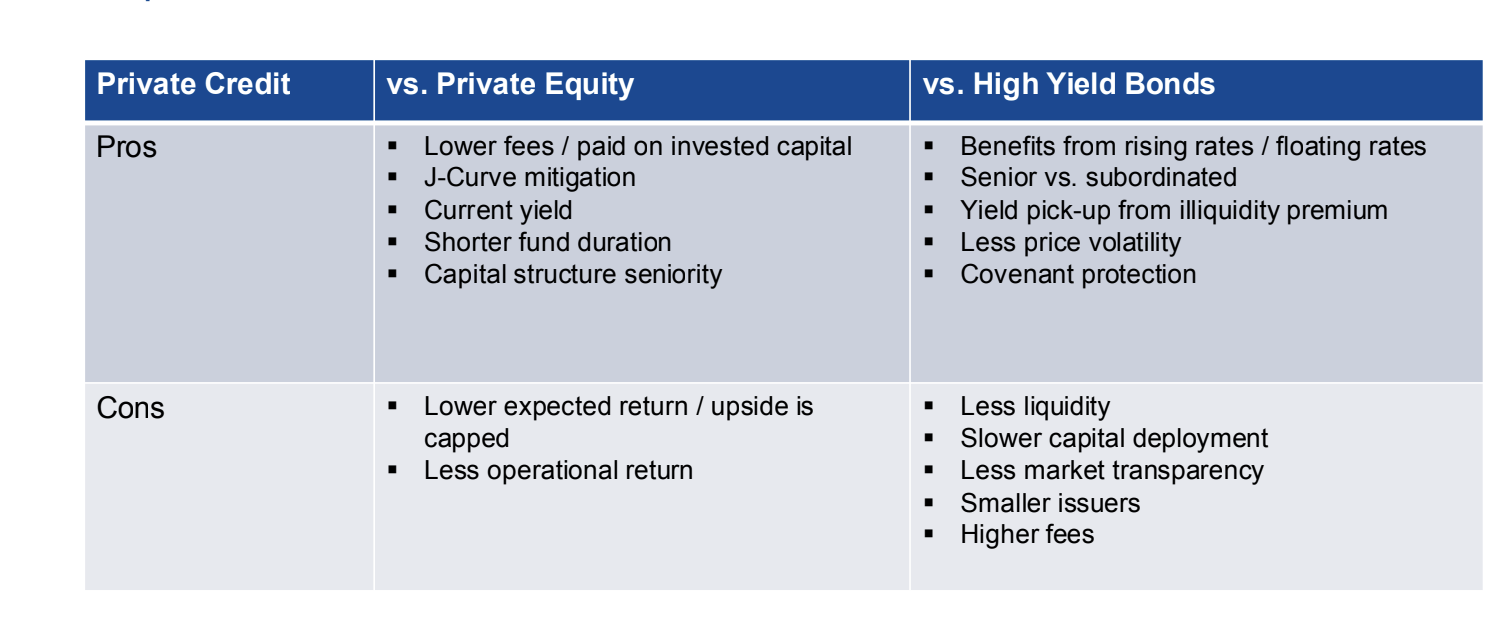 <p>Higher yields offered by private debt due to illiquidity, compensating investors for the inability to quickly sell loans.</p>