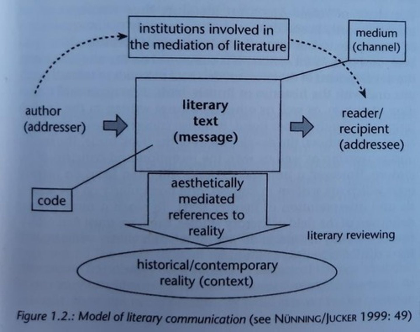 <p>The Literary system can be described schematically as a network of relations consisting not only of literary texts, but also of the people that produce, mediate, read and process these texts, including authors, publishers, readers and critics.</p>