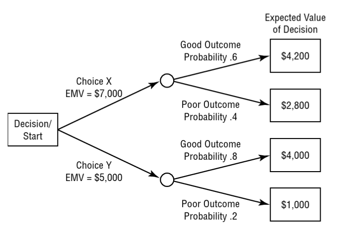 <p><span>A visual representation of a decision-making process, showing a series of choices or decisions and their potential outcomes, helping in structured decision analysis.</span></p>