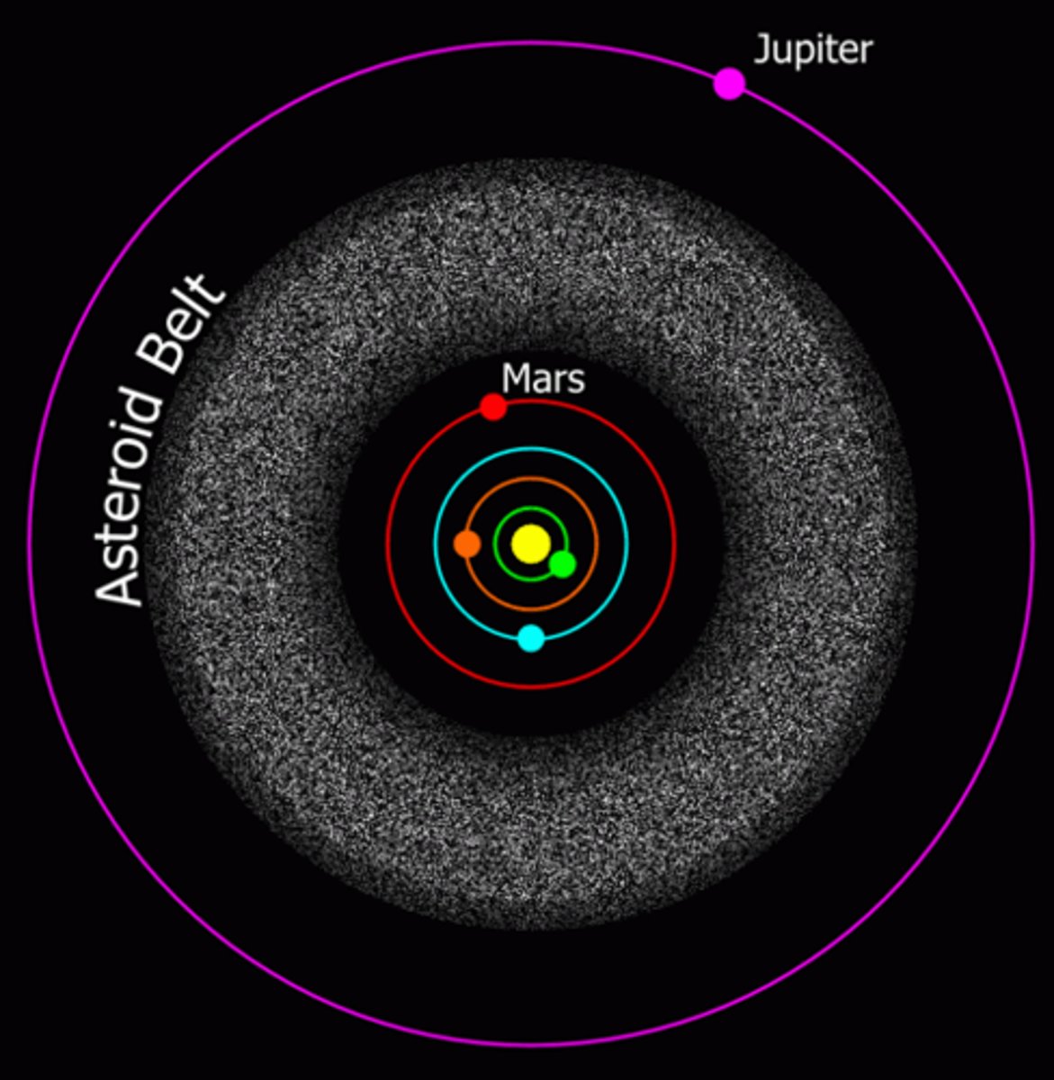 <p>A belt of asteroids separating the inner planets from the outer planets.</p>