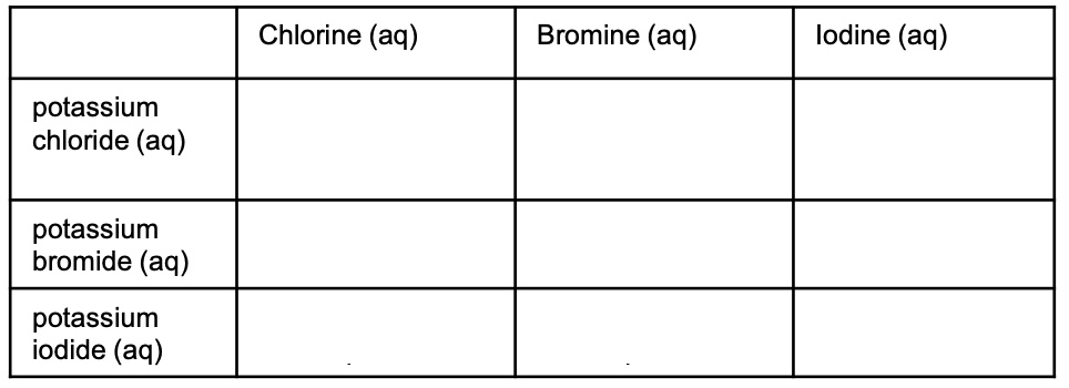 <p>Fill in this table. In each box, write what colour would show and if a displacement has occurred.</p>