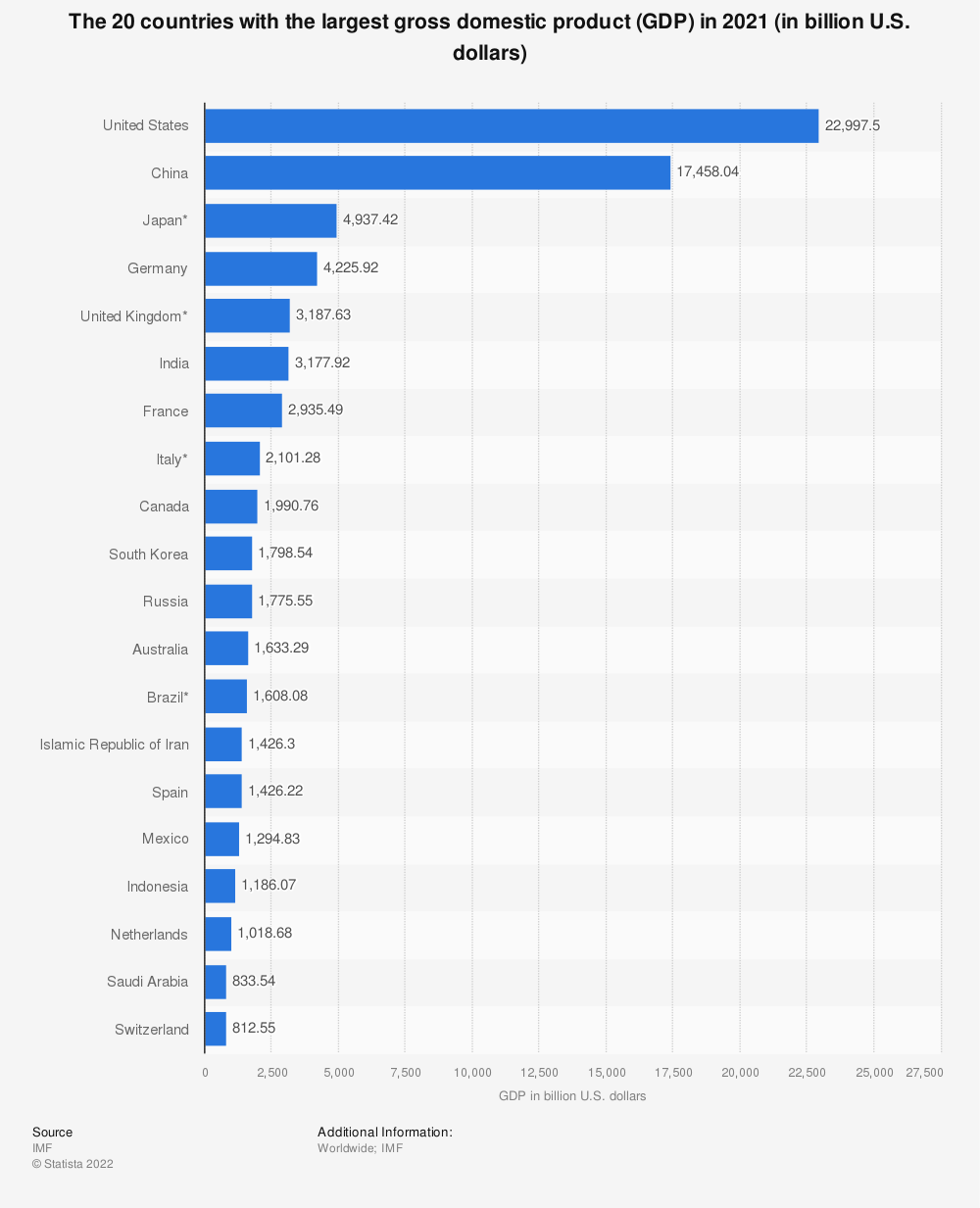 The total value of goods and services of a nation in a year 