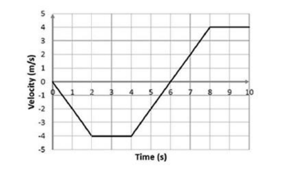 <p>27. Find the displacement of the cart from t = 2 s to t = 10 s. </p><p></p><p>A. –8.0 m </p><p>B. –4.0 m </p><p>C. 0.0 m </p><p>D. 4.0 m </p><p>E. 8.0 m</p>
