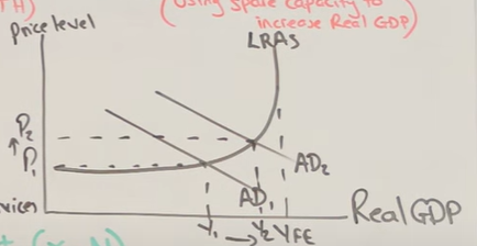 <p>An increase in AD (Using spare capacity to increase real GDP)</p>