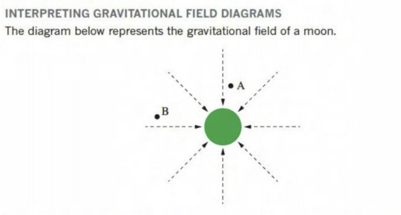 <p>Draw arrows to indicate the direction of the gravitational force acting at points</p><p>A and B.</p><p>State the relative strength of the gravitational fi eld at each poin</p>