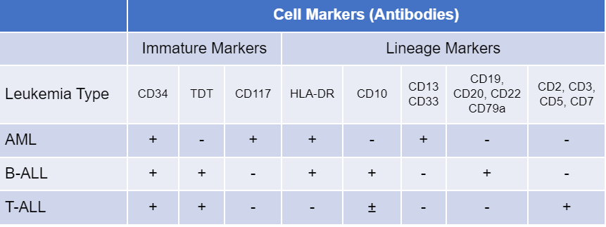 <p>fluorescent immune (Ag/Ab) rxn</p><p>used to subtype ALL and AML </p><p></p><p>C34: marker of hematopoietic stem cells</p>