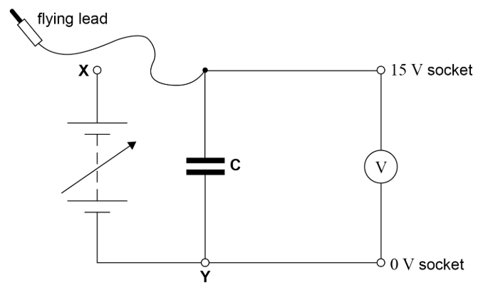 <p>The student thinks that the time constant of the circuit is directly proportional to range of the meter. To test her theory, she repeats the experiment with the voltmeter set to the 3V range. She expects half-life to be about 2.5s.</p><p>Explain:</p><ul><li><p>what she should do before connecting C to the 0V and 3V sockets to avoid exceeding the full-scale reading on the voltmeter</p></li><li><p>how she should develop her procedure to get an accurate result for time constant</p></li><li><p>how she should use her result to check whether her theory is correct <strong>(4)</strong></p></li></ul>