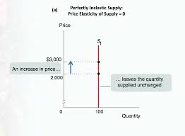 <p><strong>vertical </strong>supply curve (PES = 0)</p><p>supply same quantity for every price (<strong>completely unresponsive</strong> to price)</p>
