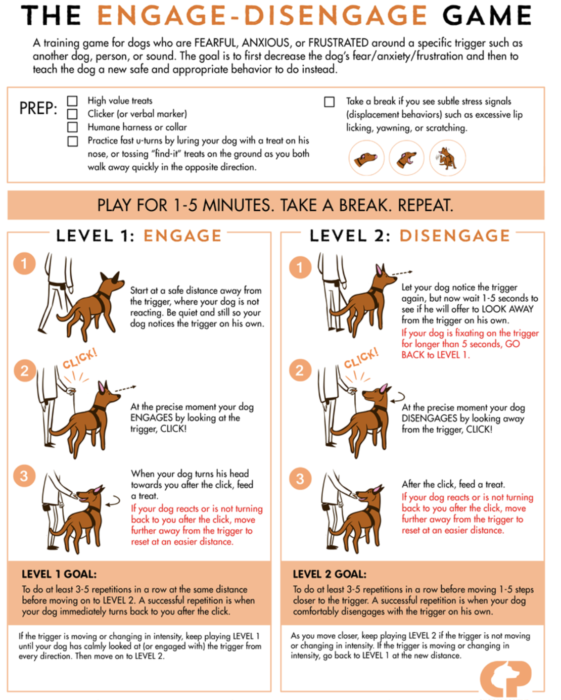 <ol><li><p>identify trigger</p><ol><li><p>know what stimuli dog is reactive towards</p></li></ol></li><li><p>identify threshold</p><ol><li><p>at what point, distance, volume of stimuli does dog being to show early signs of reactivity </p></li><li><p>before dog is at point at over arousal</p></li><li><p>where you start working </p></li></ol></li><li><p>avoid stimuli</p><ol><li><p>in early stages of training, avoid stimulus that is causing response</p></li><li><p>not long term solution</p></li><li><p>if you see stimuli while not in training session, turn away, positively reward</p></li></ol></li><li><p>control stimuli</p><ol><li><p>acquire stimuli that you’re able to control (friend’s friendly dog, car driven by friend, someone unfamiliar walking outside w/ you)</p></li></ol></li><li><p>apply desensitization and counter-conditioning programs</p><ol><li><p>slow exposure, gradual build up w/ paired rewards</p></li><li><p>always start at distance before stimuli response occurs</p></li><li><p>want to obtain high value reward (something more enticing than stimuli)</p></li><li><p>obtain something as a redirector (clicker, squeaky toy, cue word) to refocus on you</p></li></ol></li></ol><hr><p>Fear-based</p><ul><li><p>stimuli not scary</p></li><li><p>we can pass stimuli and it won’t hurt us</p></li><li><p>learn positive association w/ stimuli and remove fearful association</p></li></ul><hr><p>frustration-based</p><ul><li><p>if we are calm, we can access stimuli</p></li><li><p>maintain positive association, however, reduce their response</p></li></ul>