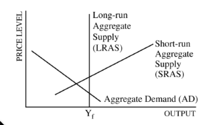 <p>According to the graph above, which of the following statements about the economy is true?</p>