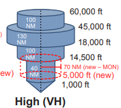 <p>Layer 5: 100 NM from 45,000’ to 60,000’</p><p>Layer 4: 130 NM from 18,000’ to 45,000’</p><p>Layer 3: 100 NM from 14,500’ to 18,000’</p><p>Layer 2: 70 NM from 5,000’ to 14,500’</p><p>Layer 1: 40 NM from 1,000’ to 5,000’</p>