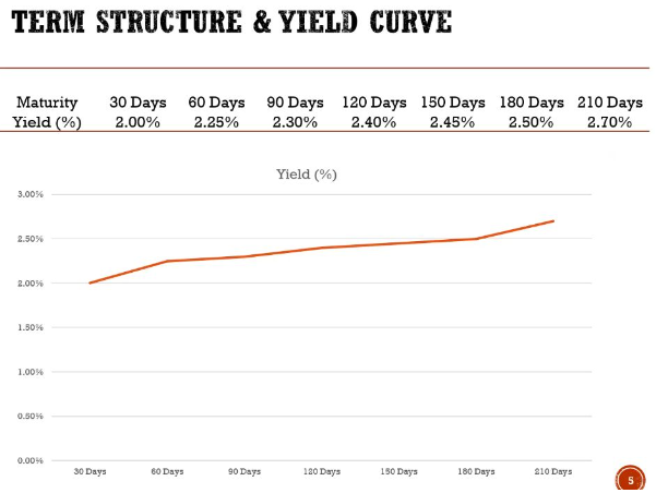 <p>Yield curve </p>