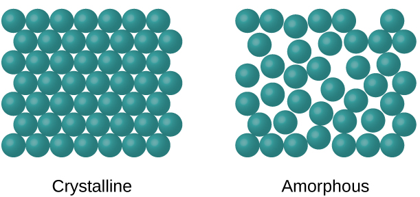 <p>Crystalline and amorphous.</p>