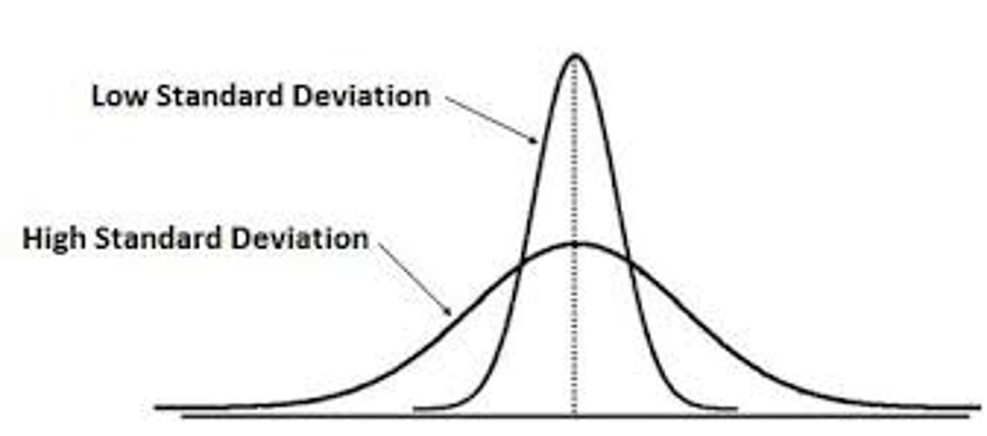 <p>data is loosely spread over a range of values</p>