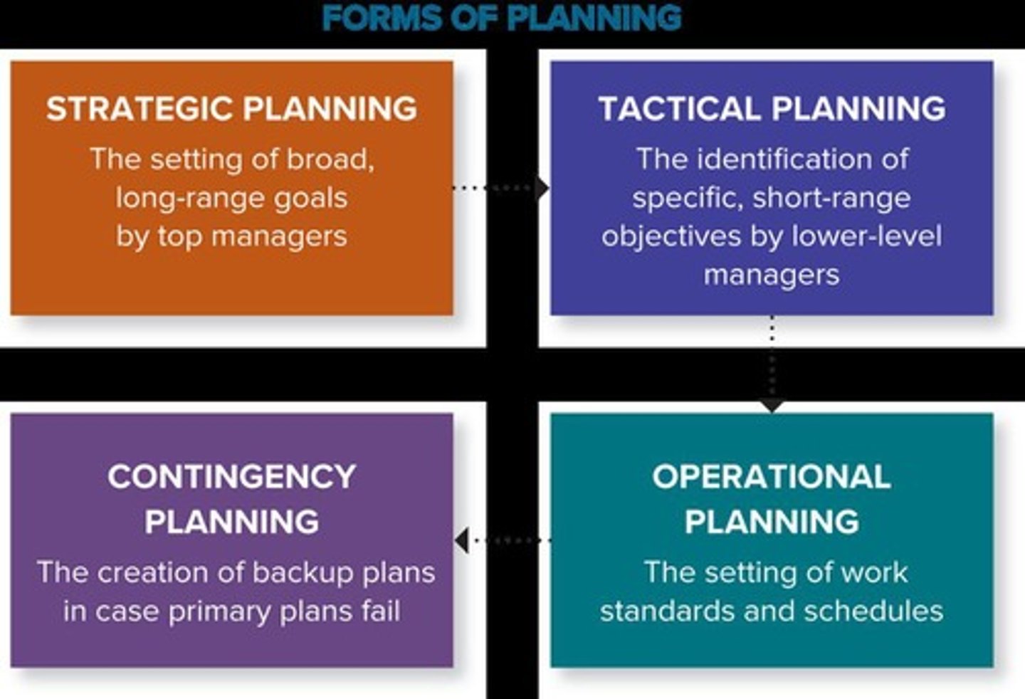 <p>Planning, Organizing, Leading, Controlling.</p>