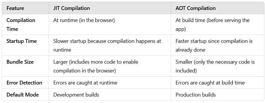 <p><strong>compilation</strong> refers to the process of transforming your TypeScript into JavaScript and scss to css that can be run by a browser. This process also includes optimizing your app by removing unused code, minifying assets.<br><br><strong>1. TypeScript Compilation (</strong><code>tsc</code><strong>)</strong></p><p>Before Angular can compile the app, <strong>TypeScript</strong> must be compiled into <strong>JavaScript</strong>. Angular uses <strong>TypeScript</strong>, which is a superset of JavaScript that adds type safety and other features.</p><p>The TypeScript compiler (<code>tsc</code>) is responsible for converting TypeScript files (<code>.ts</code>) into <code>.js</code> files. This process is handled by the Angular CLI during the build process.</p><p><strong>2. Angular Compilation</strong></p><p>Once TypeScript has been compiled, Angular performs its own compilation of templates and components. There are two modes of Angular compilation(AOT and JIT)<br><br></p>