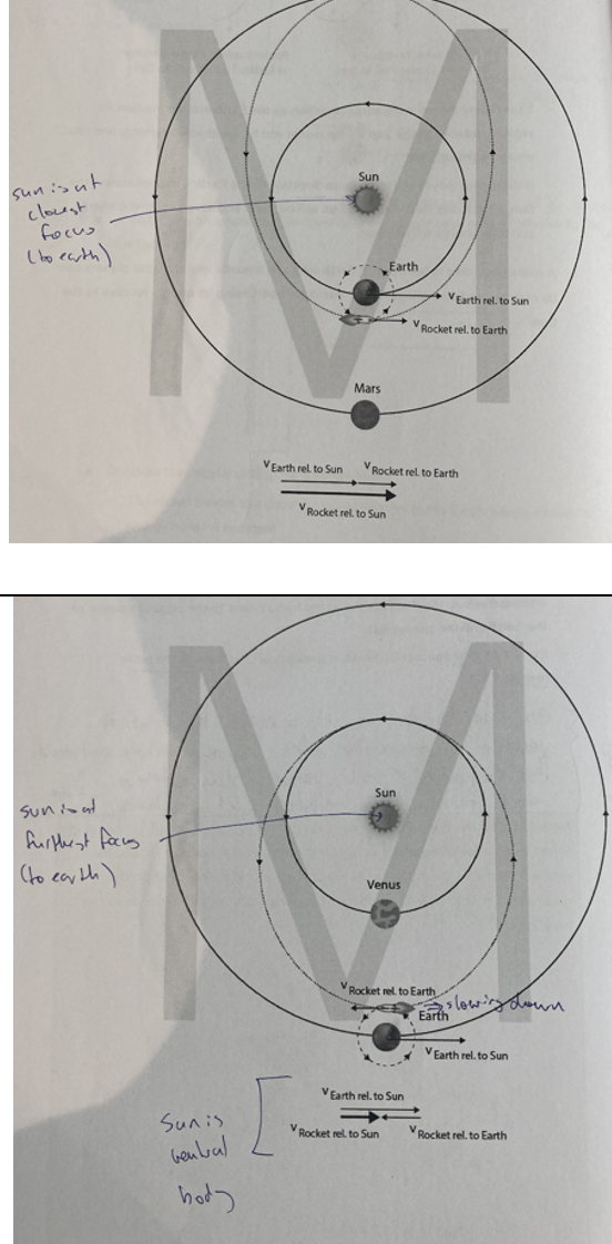 <ul><li><p>outer planets</p><ul><li><p>Moving out = speed up when at the fastest point at earth and sun</p></li><li><p>Sun is at the focus closer to the original position of earth and the spacecraft</p></li></ul></li><li><p>inner planets</p><ul><li><p>Moving in = slow down when at slowest point at earth and sun</p></li><li><p>Sun is at the focus further away to the original position of earth and the spacecraft</p></li></ul></li></ul><p></p>