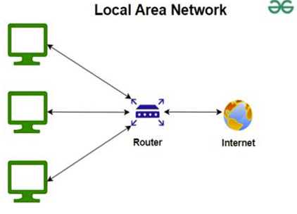 <p>A local network that can connect to the internet. <span>A </span><strong><span>LAN (Local Area Network)</span></strong><span> is essentially more than one computer talking to another in a confined area</span>. <span>A </span><strong><span>Router</span></strong><span> is a device used within a LAN to manage the network and connect it to the </span><strong><span>Internet</span></strong>.</p>