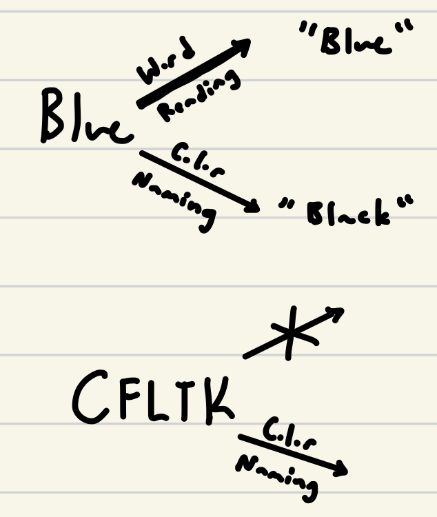 <ul><li><p>Ex. Word-Reading</p><ul><li><p><u>Look at word and first see blue due to automatic processing</u></p></li><li><p><u>Made up word, can’t read or do automatic processing</u></p></li></ul></li></ul><p></p>