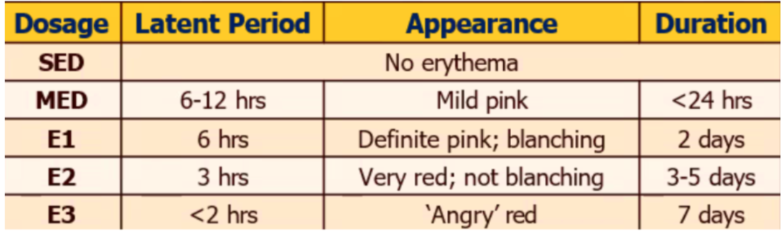 <p>Minimal Erythemal Dose Method</p><p></p>