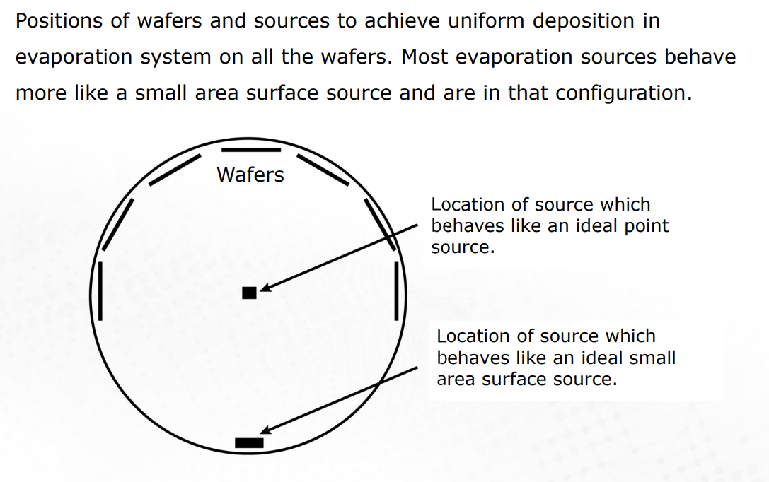 <p>more uniform (less theta variation - flux variation decreases- REMEMBER: NOT a point source; reality: AREA SURFACE SOURCE)</p>