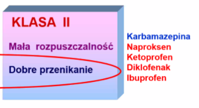 mała rozpuszczalność, dobre przenikanie 

Przykład: **ibuprofen,** naproksen, ketoprofen, diklofenak, karbamazepina