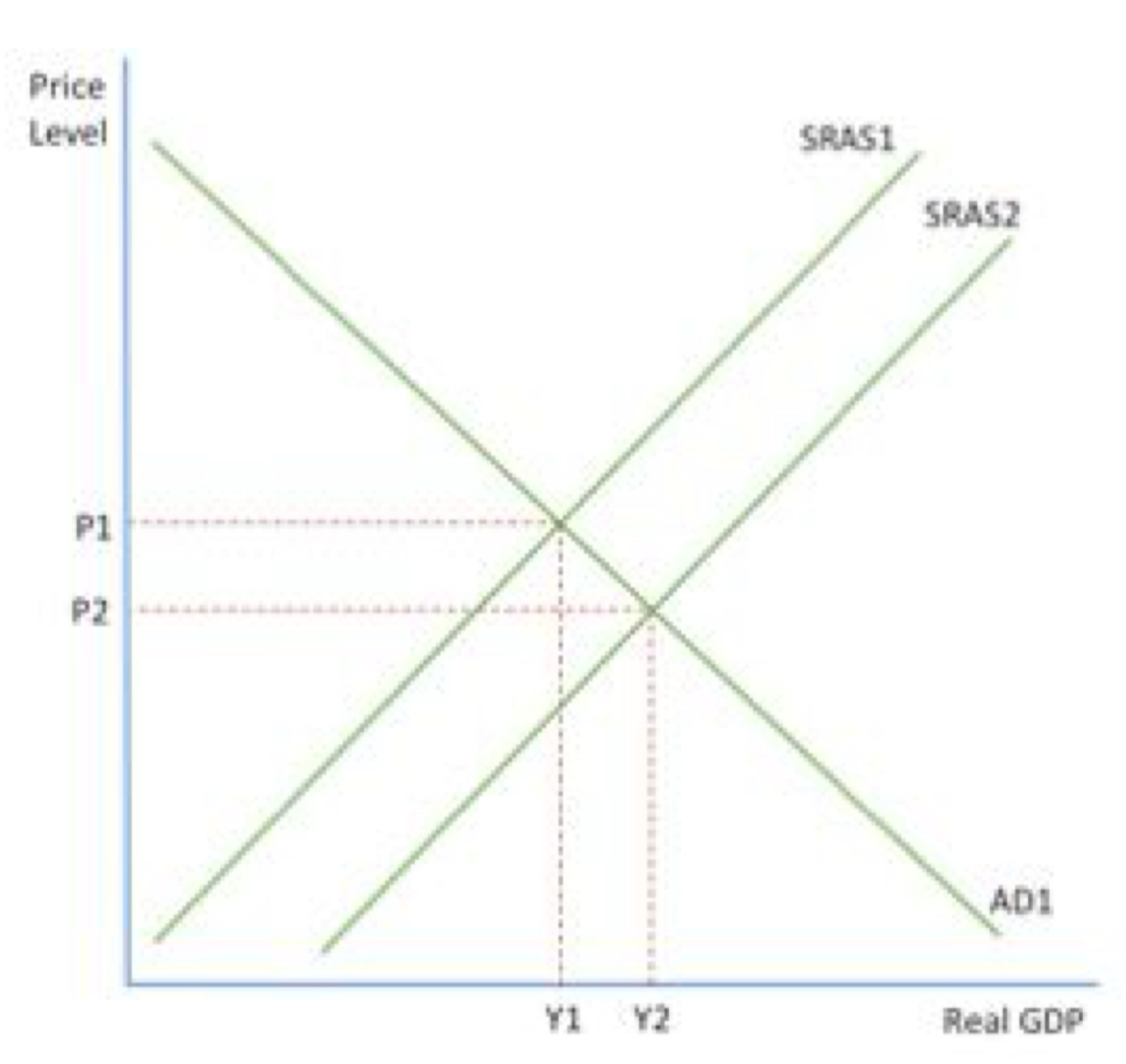 <ul><li><p><span>initial equilibrium level is <mark data-color="yellow">P1Y1</mark>, where AD1 and SRAS1 intersect</span></p></li></ul><p></p><ul><li><p><span>but <mark data-color="yellow">increase</mark> in SRAS1 to SRAS2 has changed the equilibrium position to <mark data-color="yellow">P2Y2</mark></span></p></li></ul><p></p><ul><li><p><span>led to <mark data-color="yellow">fall in the price level</mark> and <mark data-color="yellow">increase in real GDP</mark></span></p></li></ul><p></p><ul><li><p><span><mark data-color="yellow">decrease</mark> in SRAS would lead to higher prices and lower real GDP</span></p></li></ul>