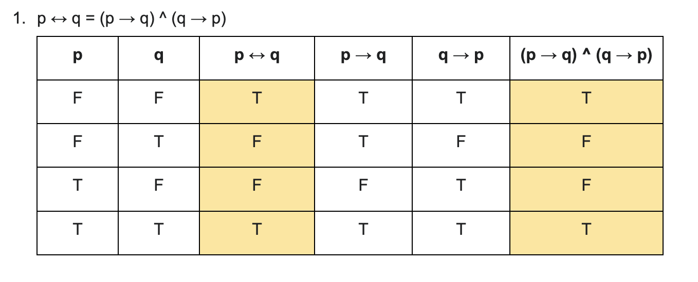 Two compound propositions are **logically equivalent** if they have the same truth value for all possible values of their propositional variables.