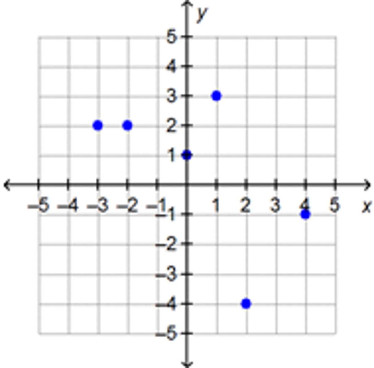 <p>a grouping ("set") of points such as: {(1,0), (2,-4), (-2,5), (1,7)}</p><p>(una agrupación ("conjunto") de puntos como: {(1,0), (2, -4), (-2,5), (1,7)})</p>