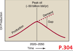 <p>What is the main cause of price increase after we hit Peak Oil?</p>