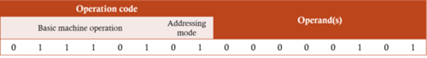 <p>The number of bits allocated to the opcode and operand will vary according to the processor used</p><p>The example here shows a possible arrangement for an instruction used in a processor with a 16-bit word length</p>