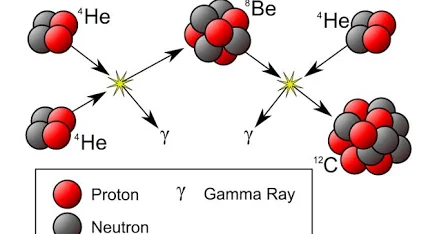 <p><span>The triple-alpha process is a set of nuclear fusion reactions where <strong><mark data-color="rgba(0, 0, 0, 0)" style="background-color: rgba(0, 0, 0, 0); color: inherit;">three helium nuclei (alpha particles) fuse to create a carbon-12 nucleus</mark></strong>. This process begins with two alpha particles combining to form an unstable beryllium-8 nucleus, which then captures a third alpha particle before it can decay. The creation of carbon through this process requires specific stellar conditions, including high temperatures and densities, and the existence of a resonant energy state in carbon-12 known as the Hoyle state. </span></p>