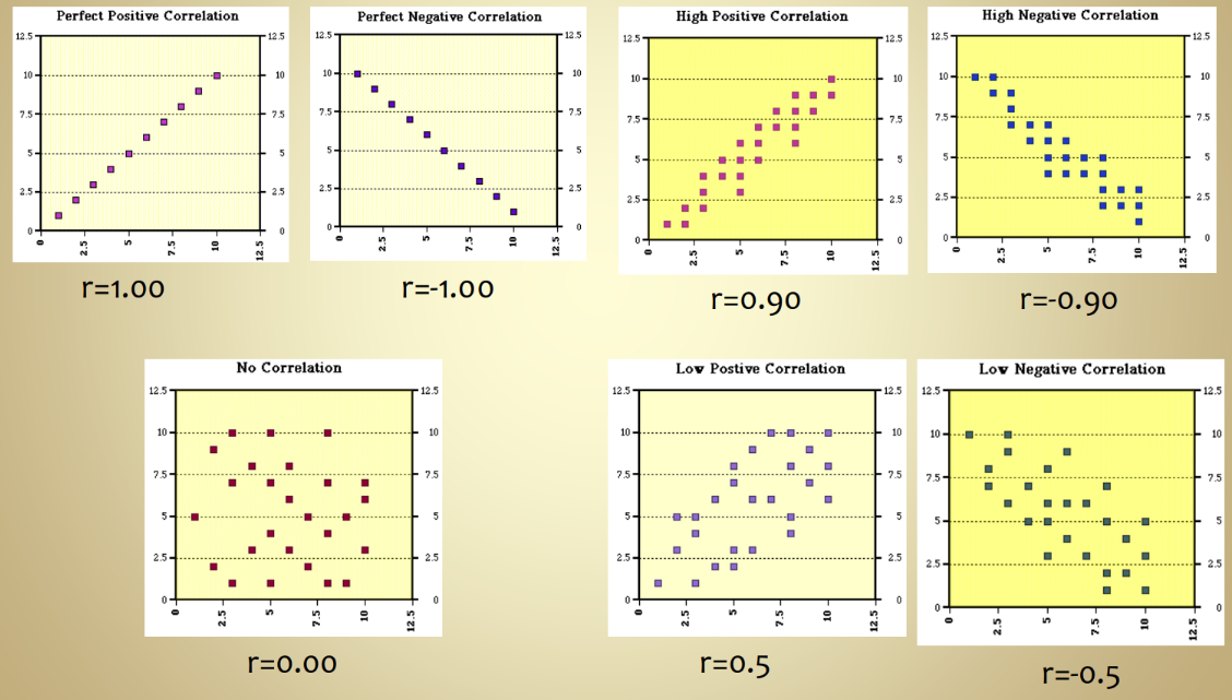 <p><span><u>Scatter plots</u> = each point represents the intersection of a pair of related observations&nbsp;</span></p><ul><li><p class="Paragraph SCXW145374772 BCX0" style="text-align: left"><span>Have an X and Y axis&nbsp;</span></p></li></ul><ul><li><p class="Paragraph SCXW145374772 BCX0" style="text-align: left"><span>The closer the points are to the “straight line” = the higher the correlation (STRONGER RELATIONSHIP)&nbsp;</span></p></li></ul><ul><li><p class="Paragraph SCXW145374772 BCX0" style="text-align: left"><span>Ranges from –1.00 to +1.00&nbsp;</span></p></li></ul><ul><li><p class="Paragraph SCXW145374772 BCX0" style="text-align: left"><span>Magnitude of the correlation coefficient indicates the STRENGTH&nbsp;</span></p><ul><li><p class="Paragraph SCXW145374772 BCX0" style="text-align: left"><span>Closer to 1 = STRONGER relationship&nbsp;</span></p></li><li><p class="Paragraph SCXW145374772 BCX0" style="text-align: left"><span>Closer to 0 = WEAK relationship (no correlation)&nbsp;</span></p></li><li><p class="Paragraph SCXW145374772 BCX0" style="text-align: left"><span>Closer to 0.5 = low correlation&nbsp;</span></p></li></ul></li></ul><ul><li><p class="Paragraph SCXW145374772 BCX0" style="text-align: left"><span>Gives the magnitude of a relationship&nbsp;</span></p></li></ul><ul><li><p class="Paragraph SCXW145374772 BCX0" style="text-align: left"><span>The sign (+/-) indicates the direction of the relationship&nbsp;</span></p></li></ul><ul><li><p class="Paragraph SCXW145374772 BCX0" style="text-align: left"><span>Can estimate correlation by looking at whether graph is going up/down (positive/negative) or are close or spread apart (1.00 - 0)&nbsp;</span></p></li></ul><p class="Paragraph SCXW145374772 BCX0" style="text-align: left"><span>&nbsp;</span></p><p class="Paragraph SCXW145374772 BCX0" style="text-align: left"><span>There can be curvilinear relationships &nbsp;</span></p><ul><li><p class="Paragraph SCXW145374772 BCX0" style="text-align: left"><span>Ex: anxiety level and performance&nbsp;</span></p></li></ul><ul><li><p class="Paragraph SCXW145374772 BCX0" style="text-align: left"><span>Linear correlation will be nearly 0 but the scatterplot will show a clear relationship (curved)&nbsp;</span></p></li></ul><p></p>