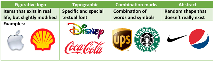 <ul><li><p>Figurative (shape that does exist in real life)</p></li><li><p>Typographic (font)</p></li><li><p>Combination marks (combination of words and symbols)</p></li><li><p>Abstract (shape that doesn’t exist in real life)</p></li></ul><p></p>