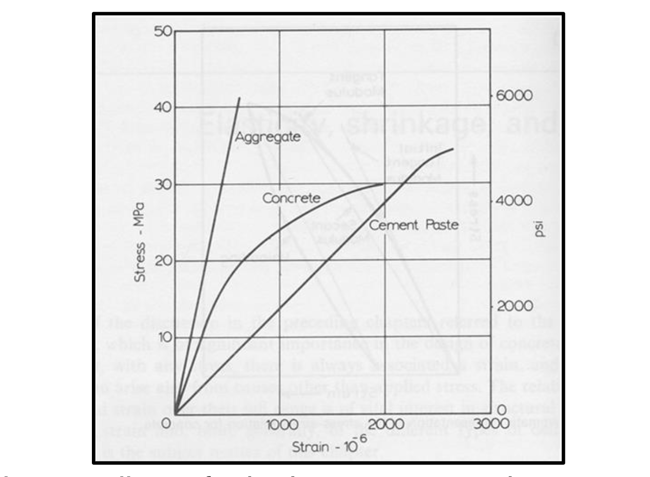 why is stress strain curve of concrete not linear