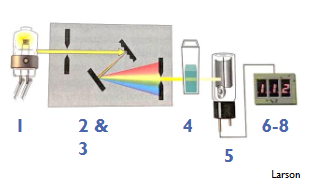 <p>1. Light source</p><p>2. Spectral Isolation device (monochromator)</p><p>3. Fiberoptics</p><p>4. Cuvette</p><p>5. Photodetector</p><p>6. Read out device</p><p>7. Recorder</p><p>8. Microprocessor </p>