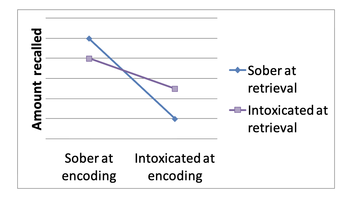 <p>People were wondering if you go to class drunk, should you show up to the exam drunk. </p><p></p><p>If you are sober at encoding, your retrieval with be better when sober (when you match the state you were in during encoding with retrieval). </p><p></p><p>Similarly, if you are intoxicated at encoding, your encoding will be better when intoxicated compared to if you were sober (when your state during encoding is different than that during retrieval). </p><p></p><p>Nonetheless, the main effect was being sober during encoding as encoding is<em> much</em> better when sober vs intoxicated. </p>