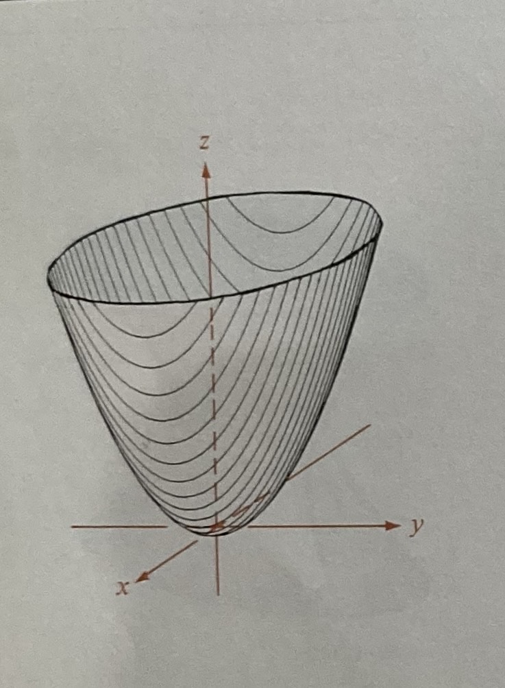 <p>Elliptic Paraboloid</p>