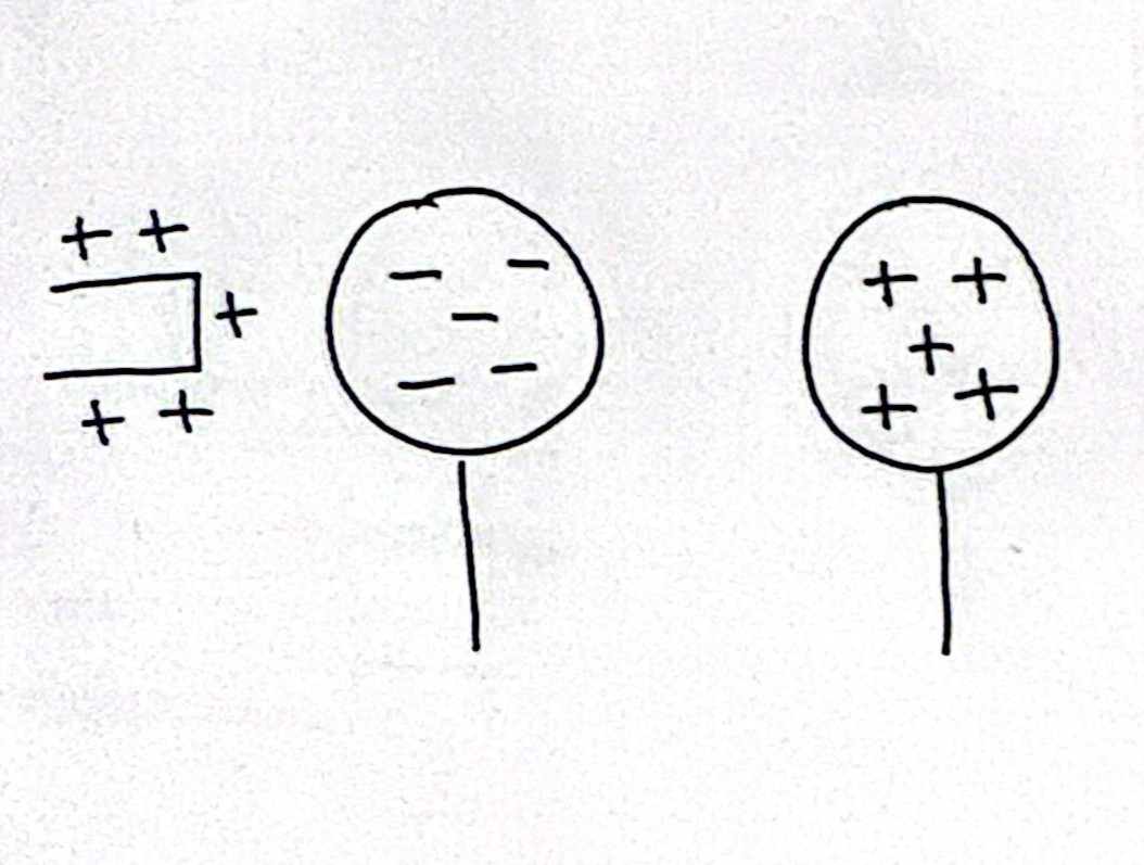 <p>Demonstrate charging a conductor by induction • 3</p>