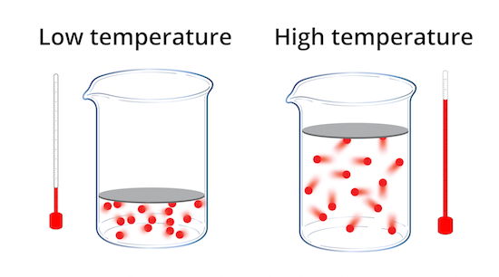 <p>A measure of the average kinetic energy of gas particles, influencing pressure and volume. Measured in kelvin (K).</p>