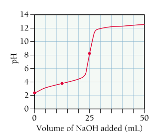 <p>begin with weak acid, add strong base until equivalence point is reached</p><p>find initial moles of acid</p><p>determine number of moles of NaOH needed to neutralize acid</p><p>find volume of the base using molarity</p><p>solve using Ka and an ICE table</p><p>solve for equivalence point</p>