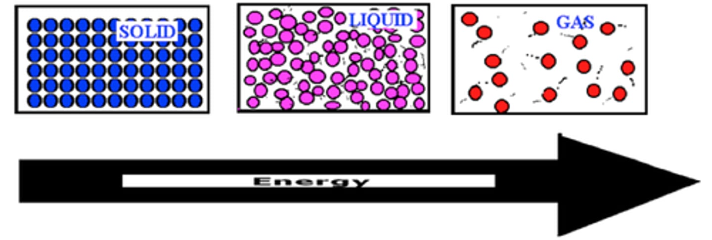 <p>Particles move faster with added heat, slower when colder</p>