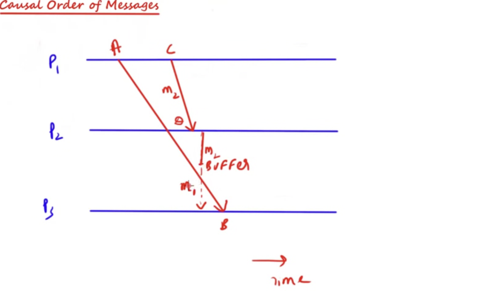 <p>If we send message A before B then every process should recive A before B</p><p>Messages which are independent can arrive in any order</p><p>Ex: If p1 says update file and p2 reply file updated then it should show file updated</p><p></p>