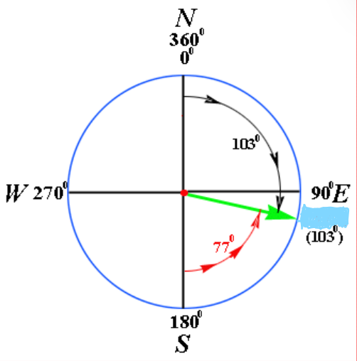 <p>Write the compass direction.</p>