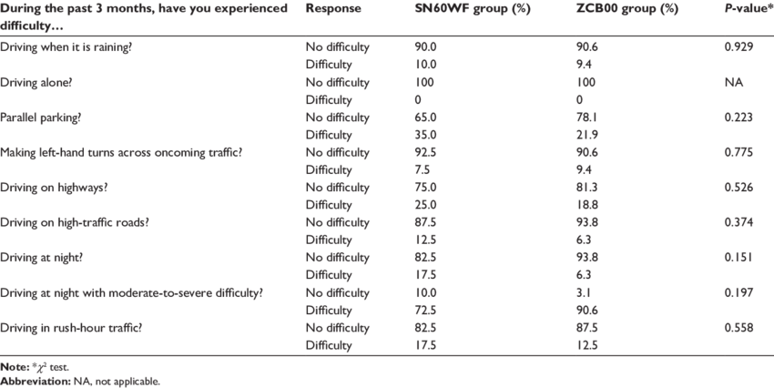 <p>Self-report that gathers info about avoidance behaviors that are often compensatory strategies in older drivers</p>