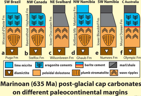 <p>varies in detail </p><p>same general stratigraphy</p>