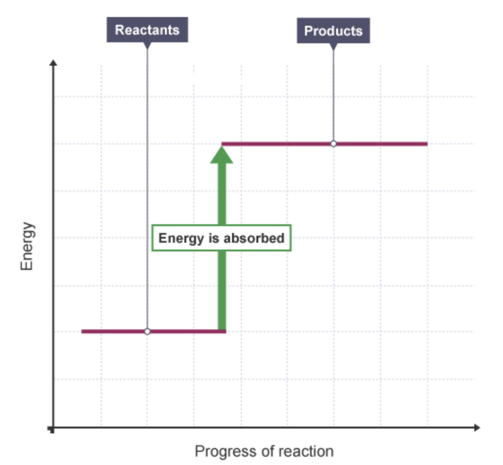 <ul><li><p>increases </p></li><li><p>because energy is taken in from the surroundings.</p></li></ul><p></p>